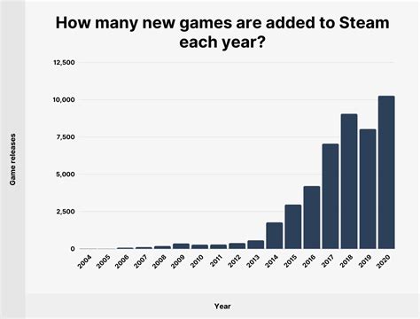 Steam: Game and Player Statistics.